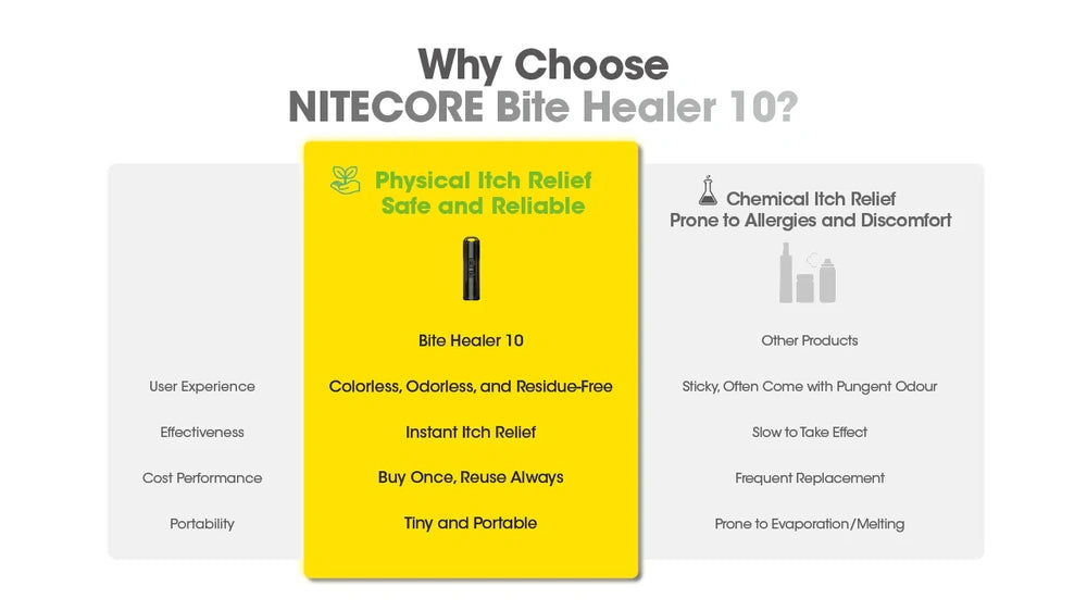 Įrenginys nuo įkandimų Nitecore Bite Healer 10
