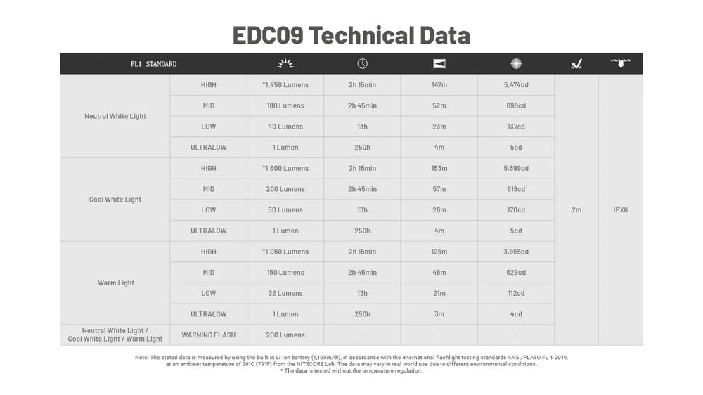 Žibintuvėlis EDC Nitecore EDC09– 1600lm.