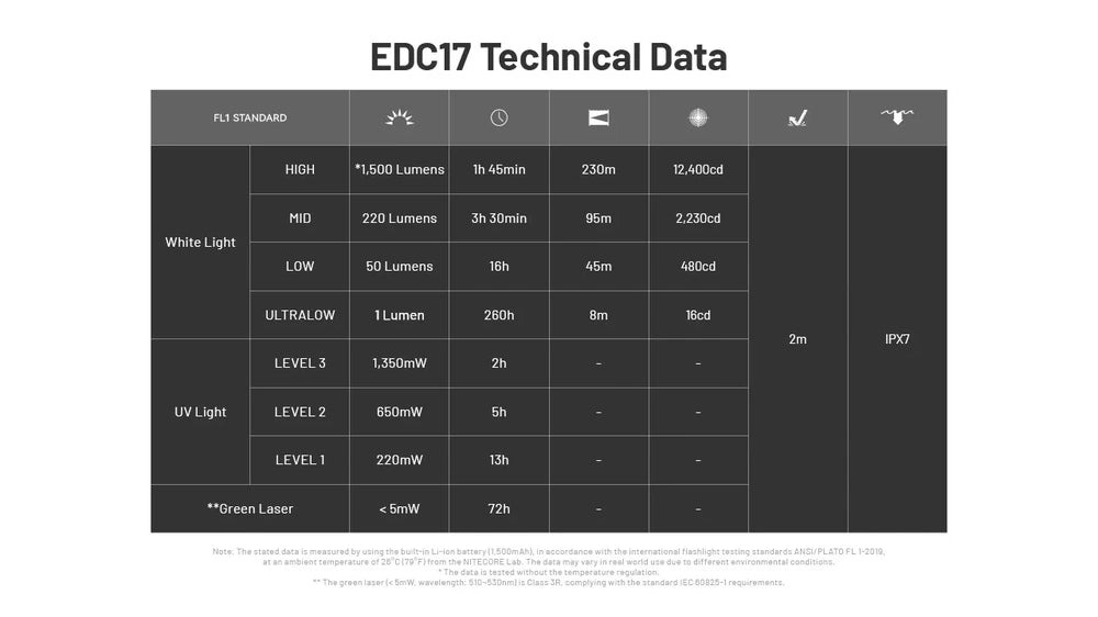Žibintuvėlis Nitecore EDC17 – 1500lm.