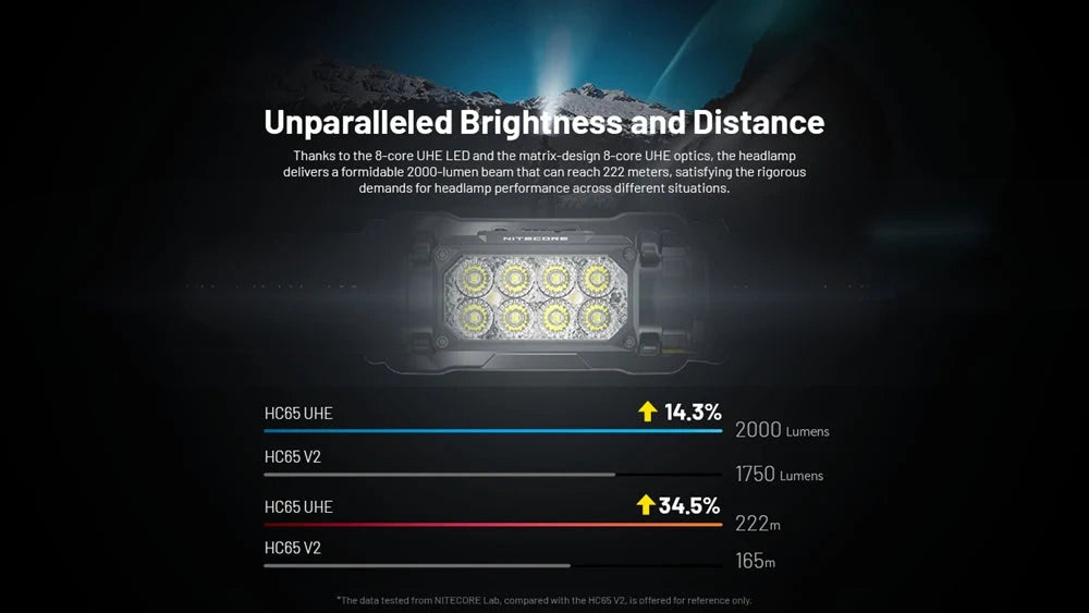 Galvos žibintuvėlis Nitecore HC65 UHE, 2000lm