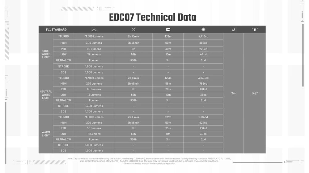 Žibintuvėlis Nitecore EDC07– 1500lm.
