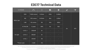 Žibintuvėlis Nitecore EDC17 – 1500lm.